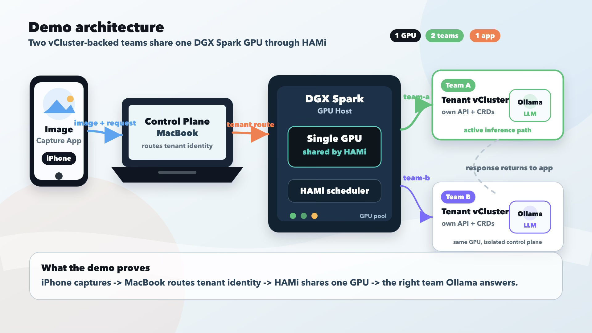 Demo architecture showing two vCluster-backed teams sharing one DGX Spark GPU through HAMi