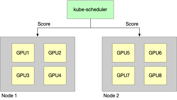 HAMi 调度策略故事示意图,展示节点与 GPU 资源分布